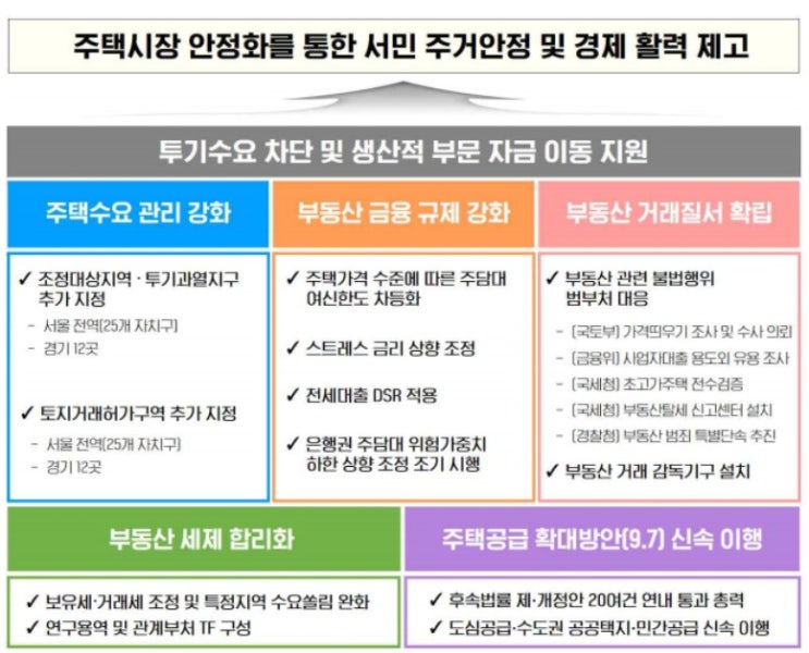  2025년10월15일 부동산정책 발표로 인한 부동산 효과