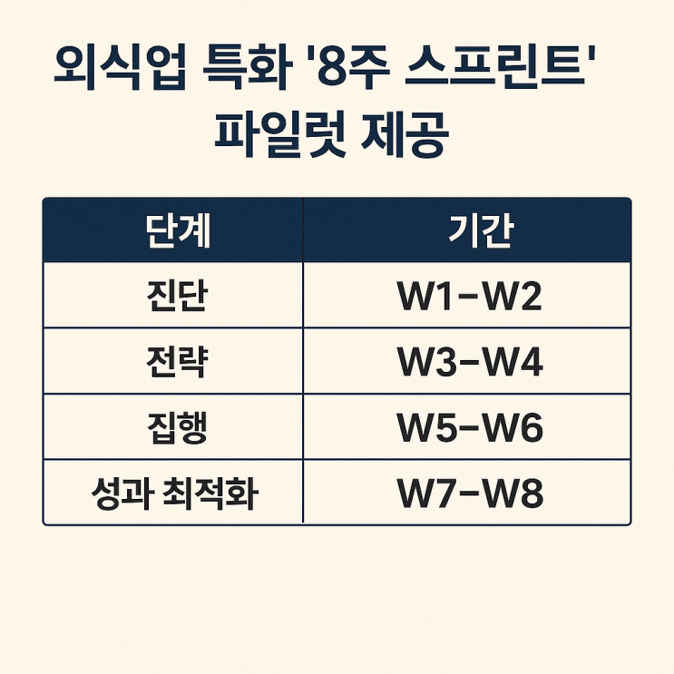  "외식업 사장님 필수! 8주 만에 네이버 플레이스 1순위 만드는 법"