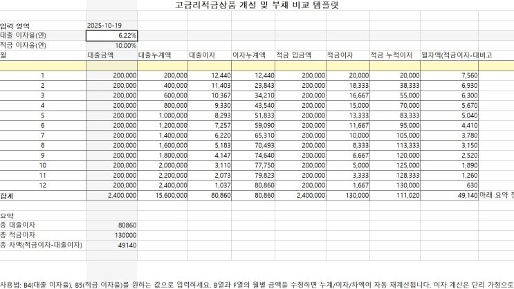  [고금리적금_대출 비교] 기준금리 하락기, 고금리 특판 적금은 ‘레버리지’를 써서라도 들어야 하는 이유