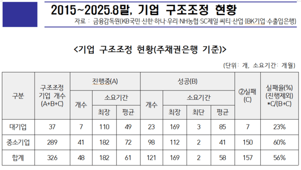  [2025 국감] 공적자금 수십조 투입… 기업 구조조정 성공률 40% 밑돌아