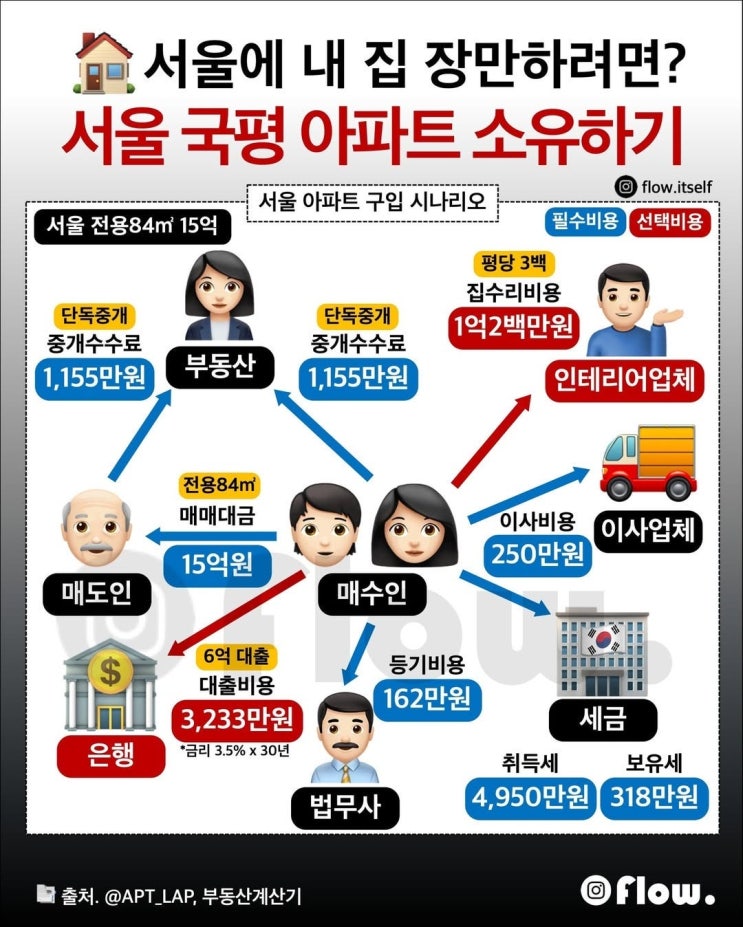   서울 국평 아파트 소유하기