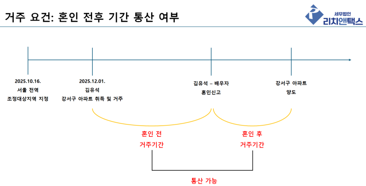  1세대 1주택 비과세 거주요건: 혼인 전후 기간 통산 여부