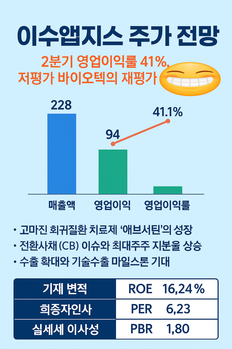 이수앱지스 주가 전망 : 2분기 영업이익률 41%, 저평가 바이오텍의 재평가 신호? : 네이버 블로그