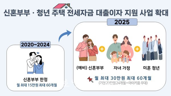  여수시, 전세자금 대출이자 지원사업 전면 확대 시행