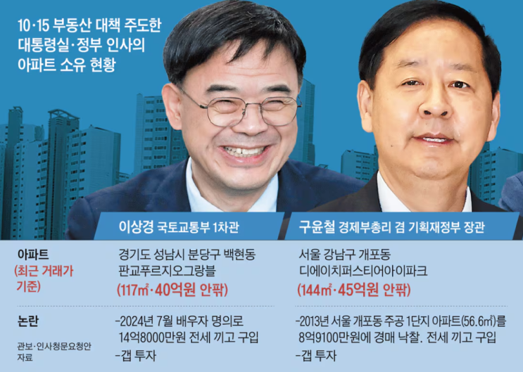 <b>부동산</b> 4대천왕 "이상경, 구윤철, 이억원, <b>김용범</b>"의 갭투자를... 