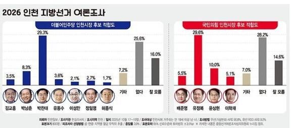 [6·3 지방선거] 유정복 인천시장·박찬대 의원, 인천시장 후보 적합도 1위