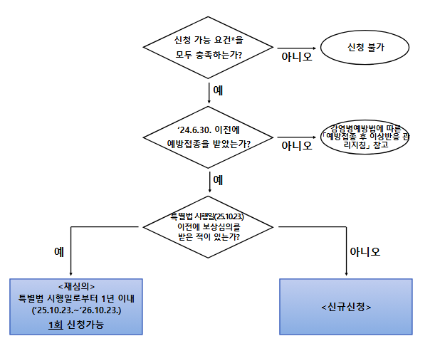 코로나19 특별법 시행에 따른 변경 제도 및 신청 절차 안내(10.23.목)