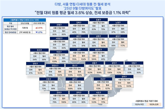  9월 서울 빌라 월세 소폭 상승...강남구 100만원 '육박'