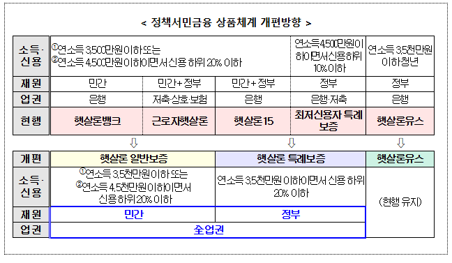  서민금융통합지원센터 현장 간담회“사람을 살리는 금융”,현장의 요구사항을 가장 빠른 정책반영