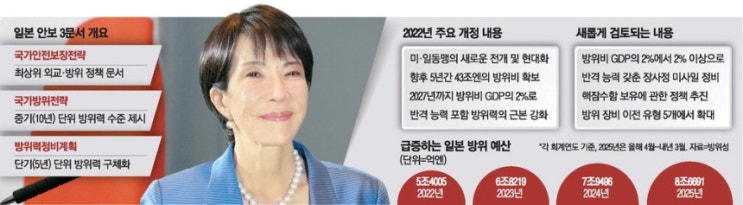 [매일경제] 다카이치 첫날부터 '<b>방위비 증액</b>' 추진 … 日... 