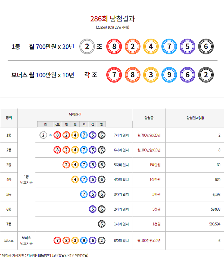  연금복권 286회 당첨 1등 실수령금 안내 [2025년 10월 23일 추첨일]