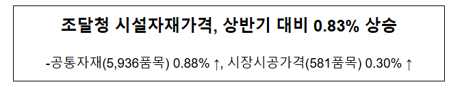 조달청 시설자재가격, 상반기 대비 0.83% 상승