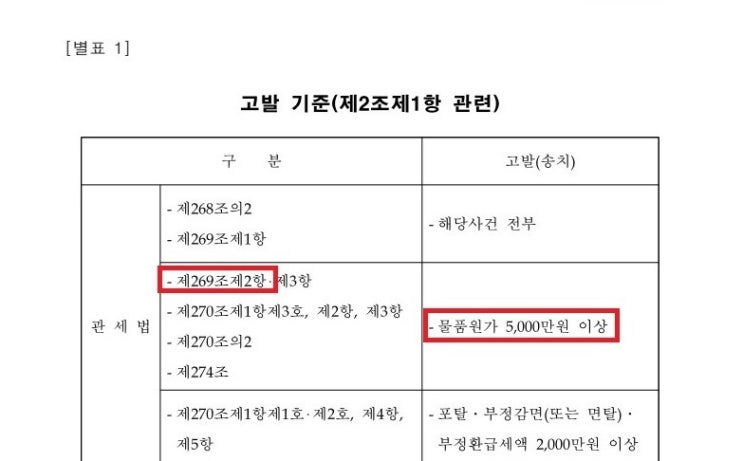  명품 핸드캐리 세관적발 시 대처법 - 면세한도·벌금·몰수 한눈에 정리