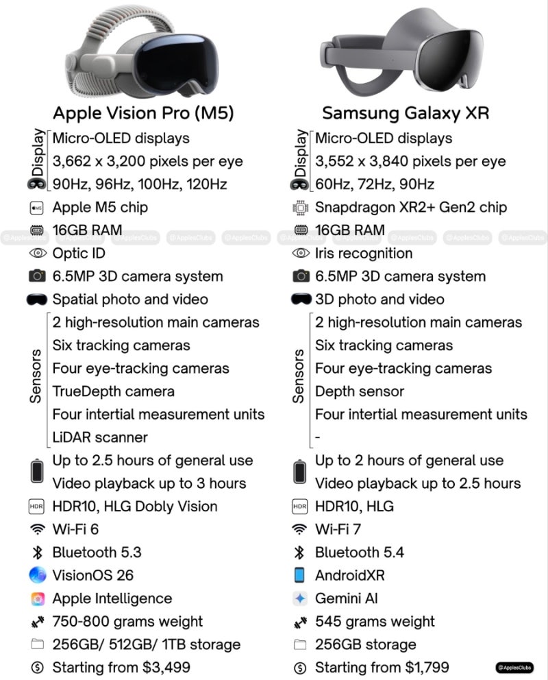 삼성 갤럭시 XR Vs. 애플 비전 프로 주요 스펙 비교 : 네이버 블로그
