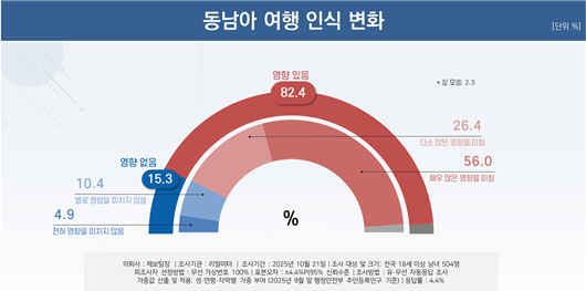  동남아 한국인 범죄로 여행 심리 위축 현실화 [한국철도일보]
