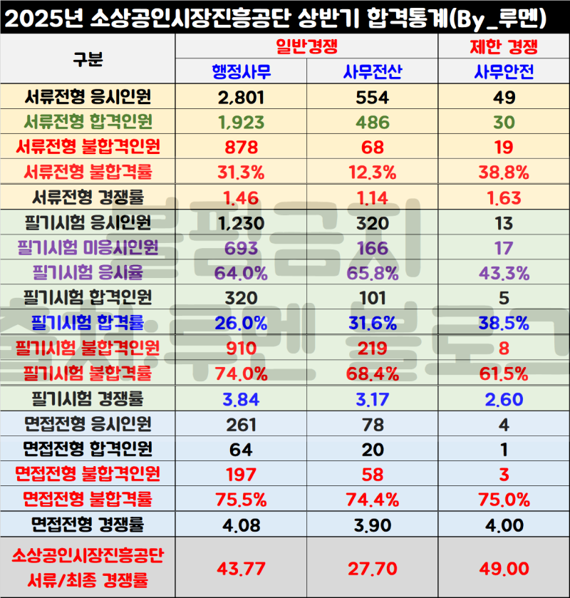 [소상공인시장진흥공단 채용공고] 소진공 경쟁률 및 합격 자소서 예시(Ft.연봉)