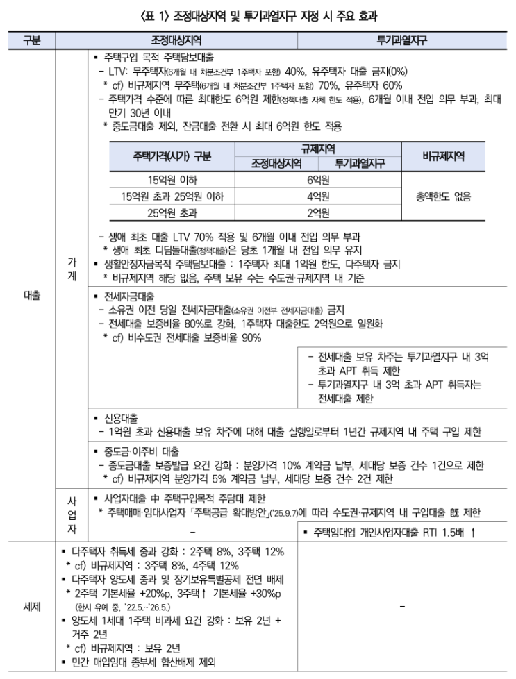  10·15 주택시장 안정화 대책의 주요 내용 및 향후 과제