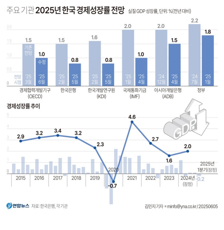  2025 한국경제 리포트｜수출 둔화·내수 회복·금리 변동 핵심 정리