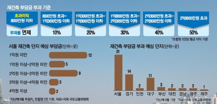 [부동산뉴스] 10월24일(금)-與 재초환 폐지 검토…재건축 걸림돌 없애....