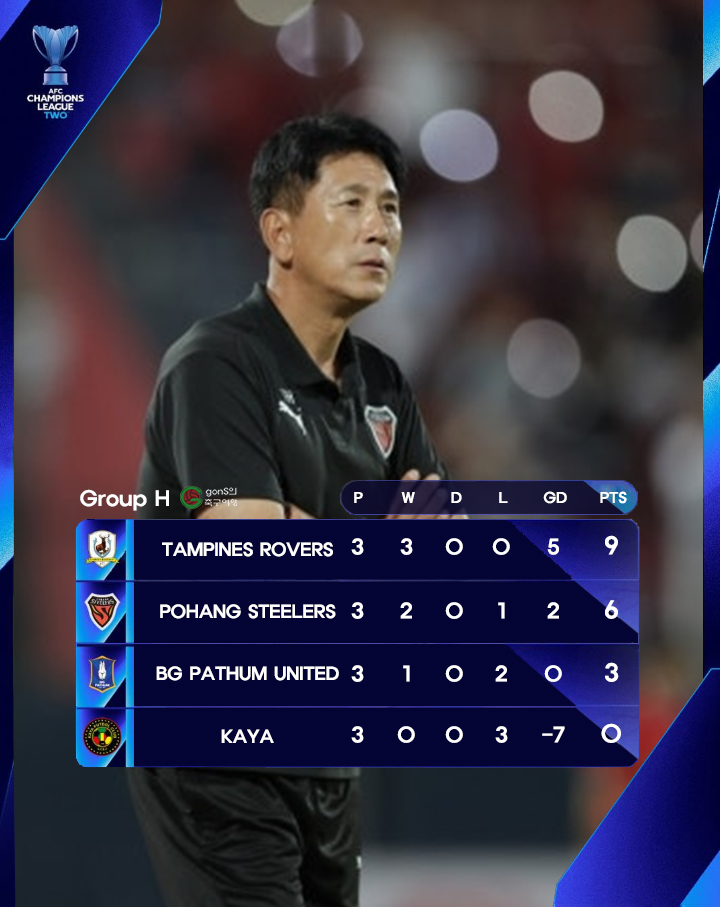 [ACL2] <b>포항</b>, <b>탬피니스</b> 발목 잡히며 조별리그 첫 <b>패배</b>