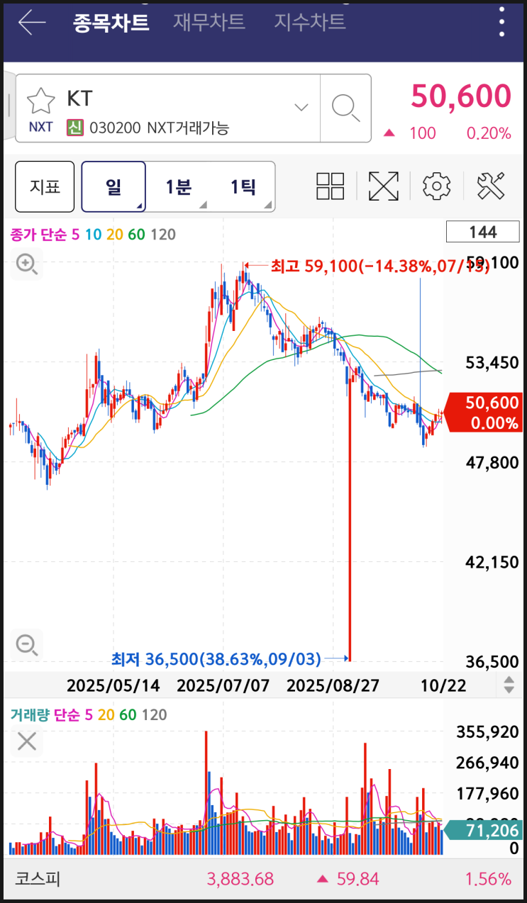 ISA 계좌 배당주 투자, 배당소득세 15.4%를 0%로 만드는 방법