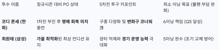 플레이오프 5차전, <b>한화 폰세</b> vs 삼성 최원태, 시리즈 운명을... 