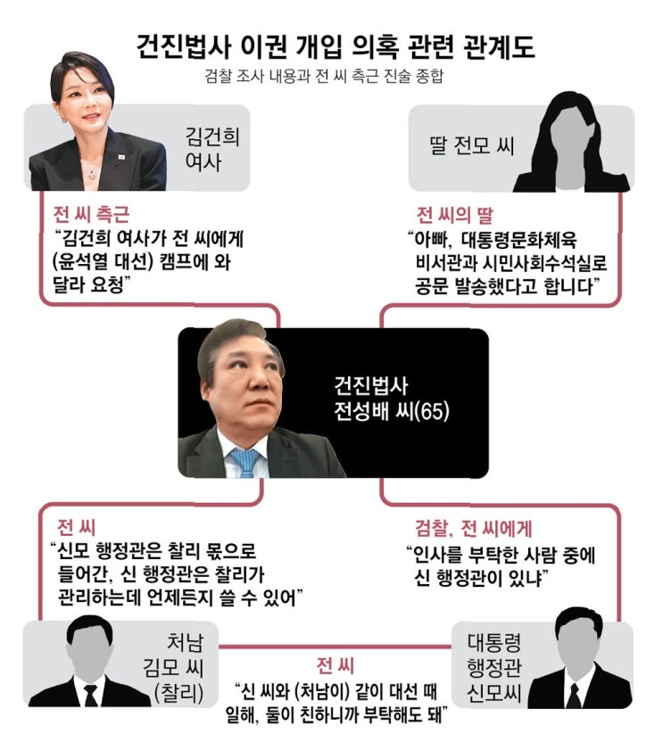 <b>김건희</b> 여사에 대한 진술 번복: <b>샤넬 가방</b>과 목걸이 전달 <b>의혹</b>