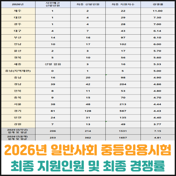  2026년 일반사회 중등임용시험 최종 지원인원 및 최종 경쟁률
