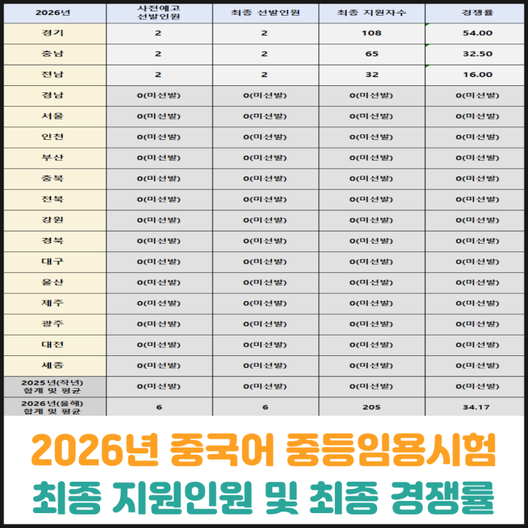  2026년 중국어 중등임용시험 최종 지원인원 및 최종 경쟁률