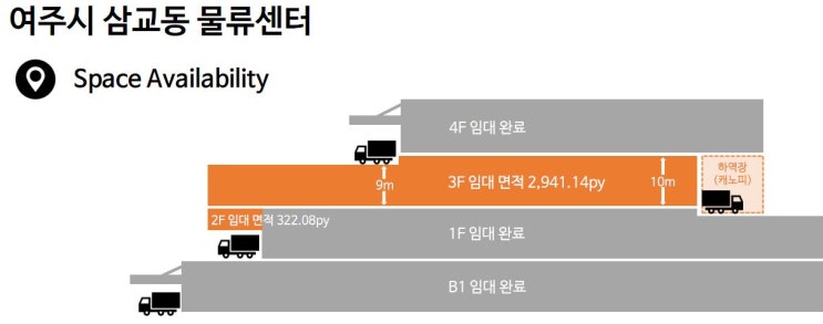  여주시 삼교동 물류센터 상온창고 2,800여평, 사무실 임대