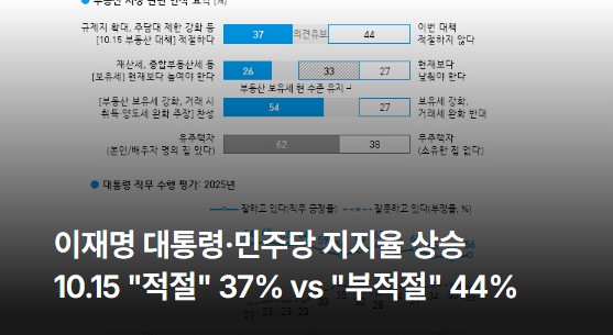 <b>이재명</b> 대통령·민주당 <b>지지율 상승</b>...10.15 부동산 대책... 