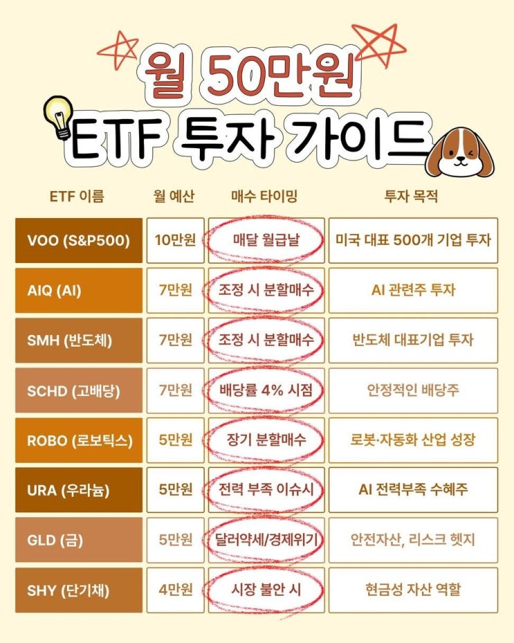  ETF 소액 적립식 포트폴리오