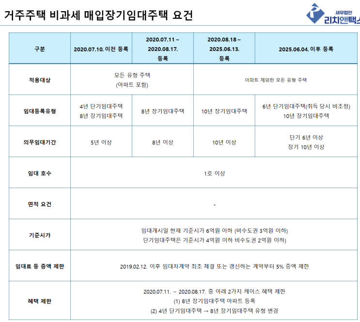  주택임대사업 포괄양수인 거주주택 양도 비과세 정리