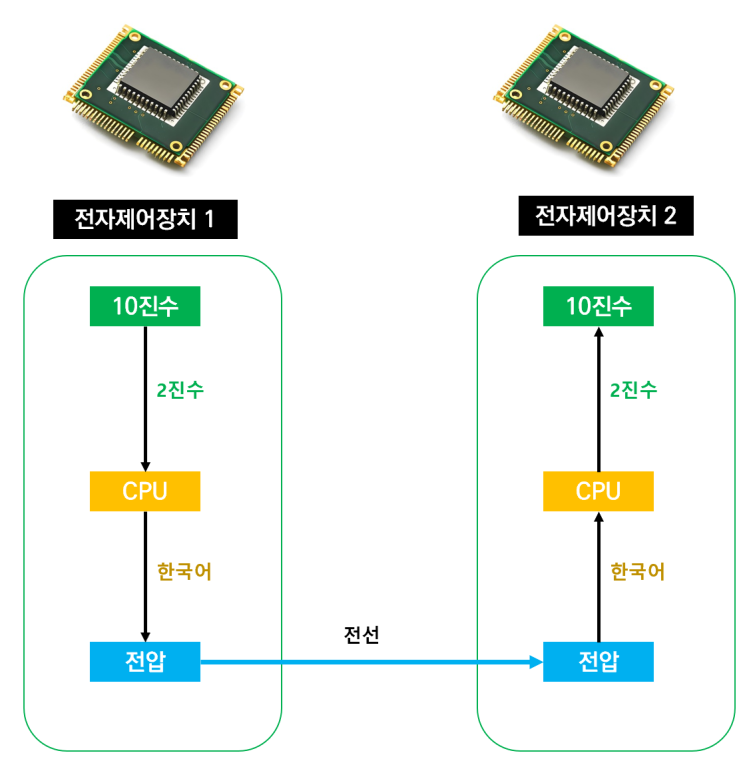 EV 전자제어장치 통신 기본 원리(2)