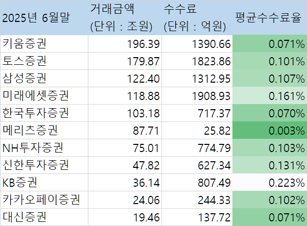  증권사별 해외주식 거래금액 (2025년 6월말)