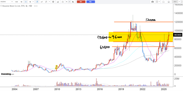  더존비즈온 주가 전망 차트분석: 96000원 돌파 가능할까?