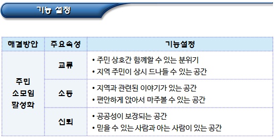  마을관리 사회적협동조합 거점시설 공간 구성