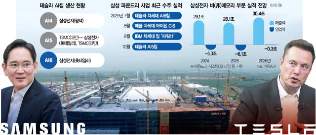 일론 <b>머스크</b>, 실적발표서 “삼성, <b>테슬라 AI 칩</b> 함께 작업할... 