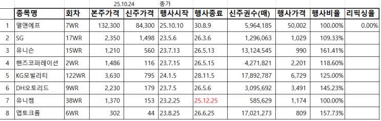  신주인수권 모아보기_25.10.25 기준