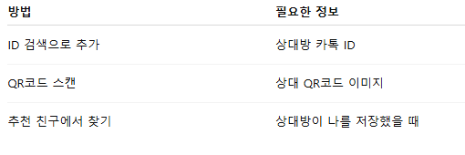 카톡 친구 삭제 복구 카카오톡 상대방 추가 방법 하는법