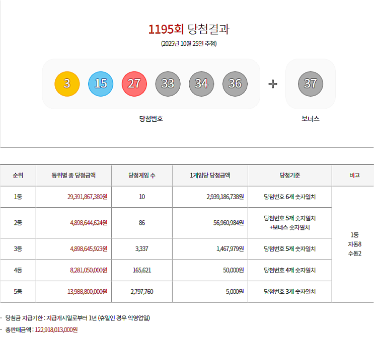  로또 1195회 1등 실수령금은 얼마일까?당첨지역은?[2025년 10월 25일 추첨]