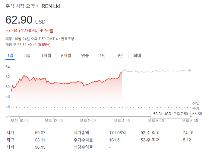  IREN 주가 폭등 이유? (ft. 엔비디아) 미국 주식 아이리스 에너지 기업 분석