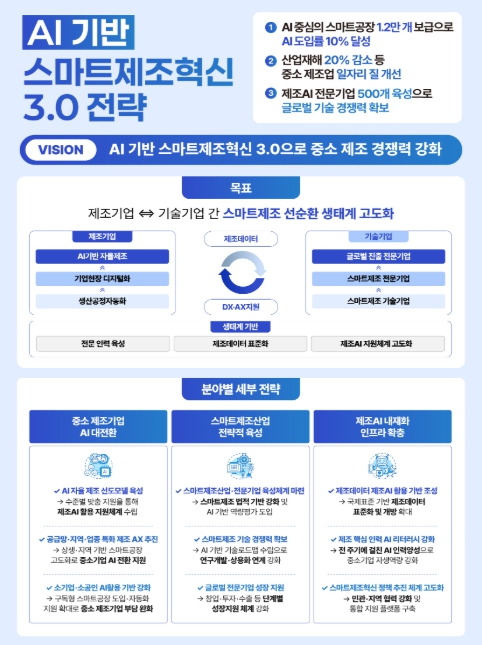 중소벤처기업부, AI 기반 스마트제조혁신 3.0 전략 발표