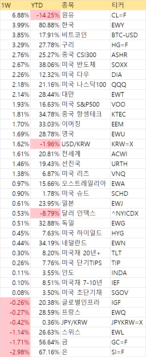  주간 시황