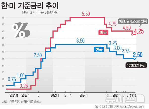 [경제/금리] 한은 동결에도 <b>주담대 금리 상승</b>… 부동산 시장... 