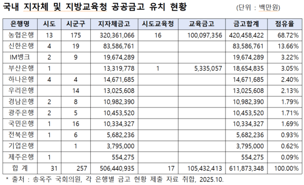  [2025 국감] 지자체·지방교육청 금고 유치전... 시중은행 '과점체제 전환'