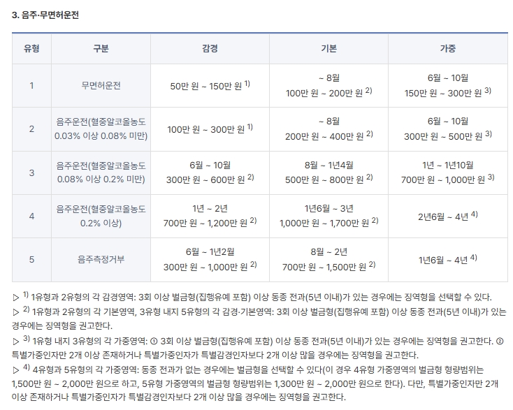 외국인 음주운전(교특치상, 위험운전치상 등) 사건 시, 대응메뉴얼 - 수사대응부터 출입국 사범시사까지