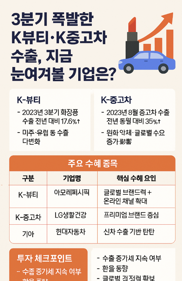 3분기 폭발한 K뷰티·K중고차 수출, 지금 눈여겨볼 기업은?