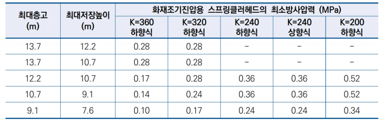  화재조기진압용 스프링클러설비