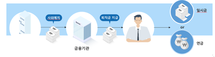  알면 돈 버는 근로자가 퇴직 후 확정기여형 퇴직연금(DC)에 있는 퇴직금을 irp없이 수령하는 방법